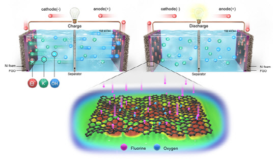 기초지원연은 불소가 도핑된 분말형 그래핀을 활용해 슈퍼커패시터의 성능을 향상시키는 기술을 개발했다.  기초지원연 제공